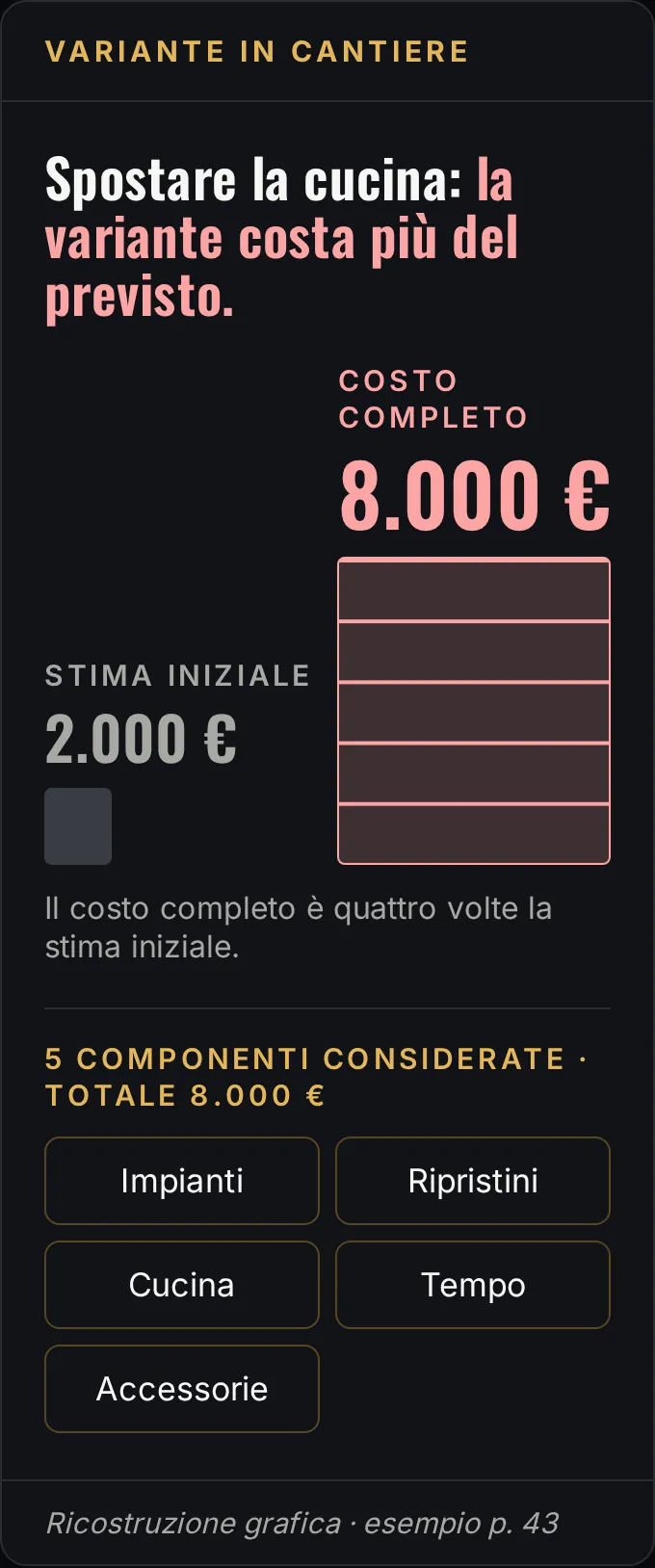 Ricostruzione grafica della variante cucina: stima iniziale 2.000 euro, costo completo 8.000 euro, con cinque componenti considerate: impianti, ripristini, cucina, tempo e spese accessorie.