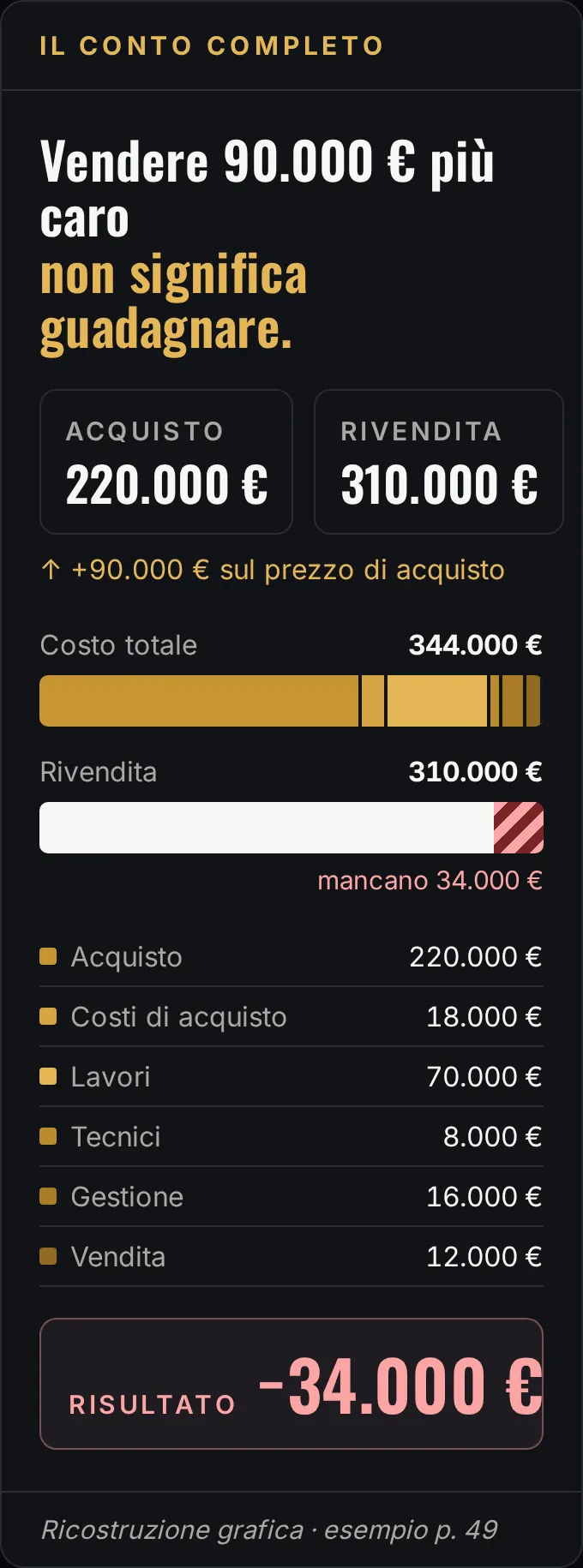 Ricostruzione grafica del caso Metodo CRR: acquisto a 220.000 euro, rivendita a 310.000 euro, costo totale 344.000 euro e risultato negativo di 34.000 euro.