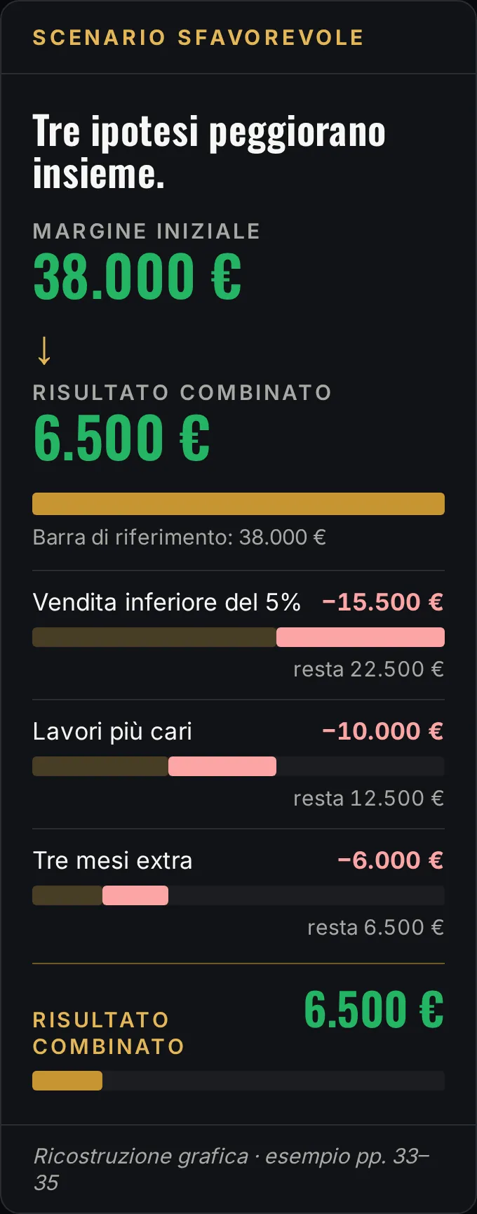 Ricostruzione grafica dello scenario sfavorevole: margine iniziale 38.000 euro, vendita inferiore del 5% meno 15.500, lavori più cari meno 10.000, tre mesi extra meno 6.000, risultato combinato 6.500 euro.