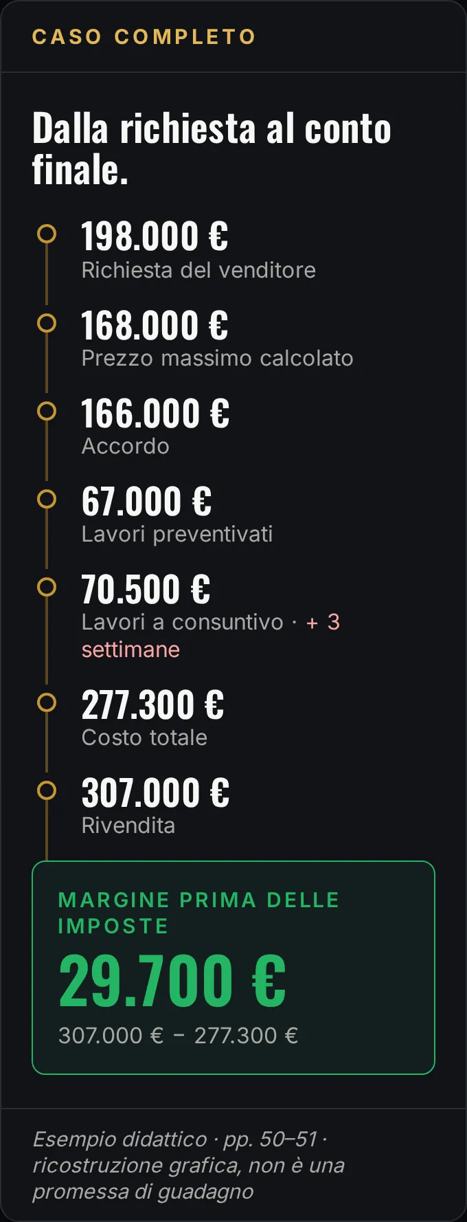 Esempio didattico: richiesta 198.000 euro, prezzo massimo 168.000, accordo 166.000, lavori da 67.000 a 70.500 euro con tre settimane di ritardo, costo totale 277.300, rivendita 307.000, margine prima delle imposte 29.700 euro.